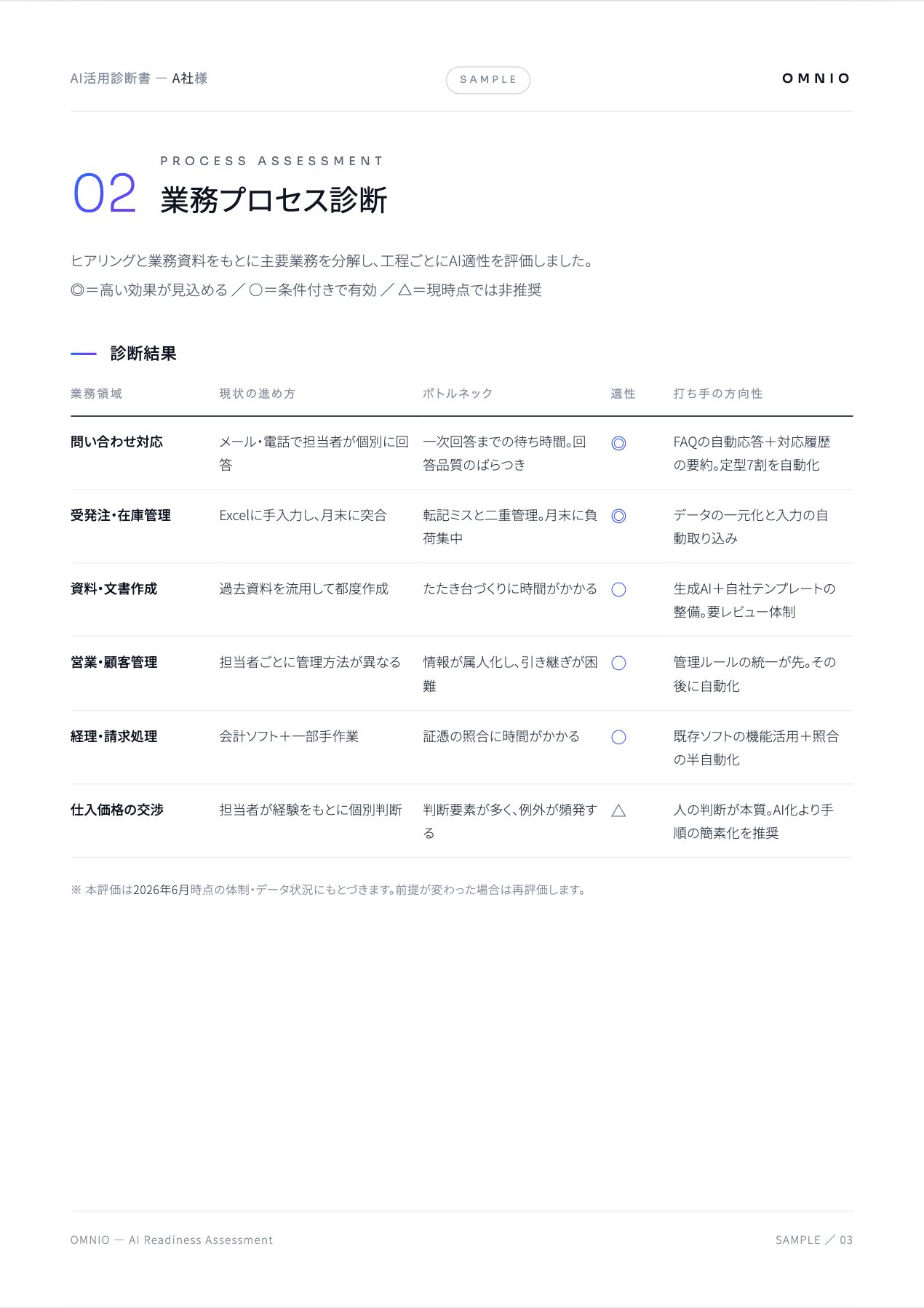 診断書サンプル — 業務プロセス診断