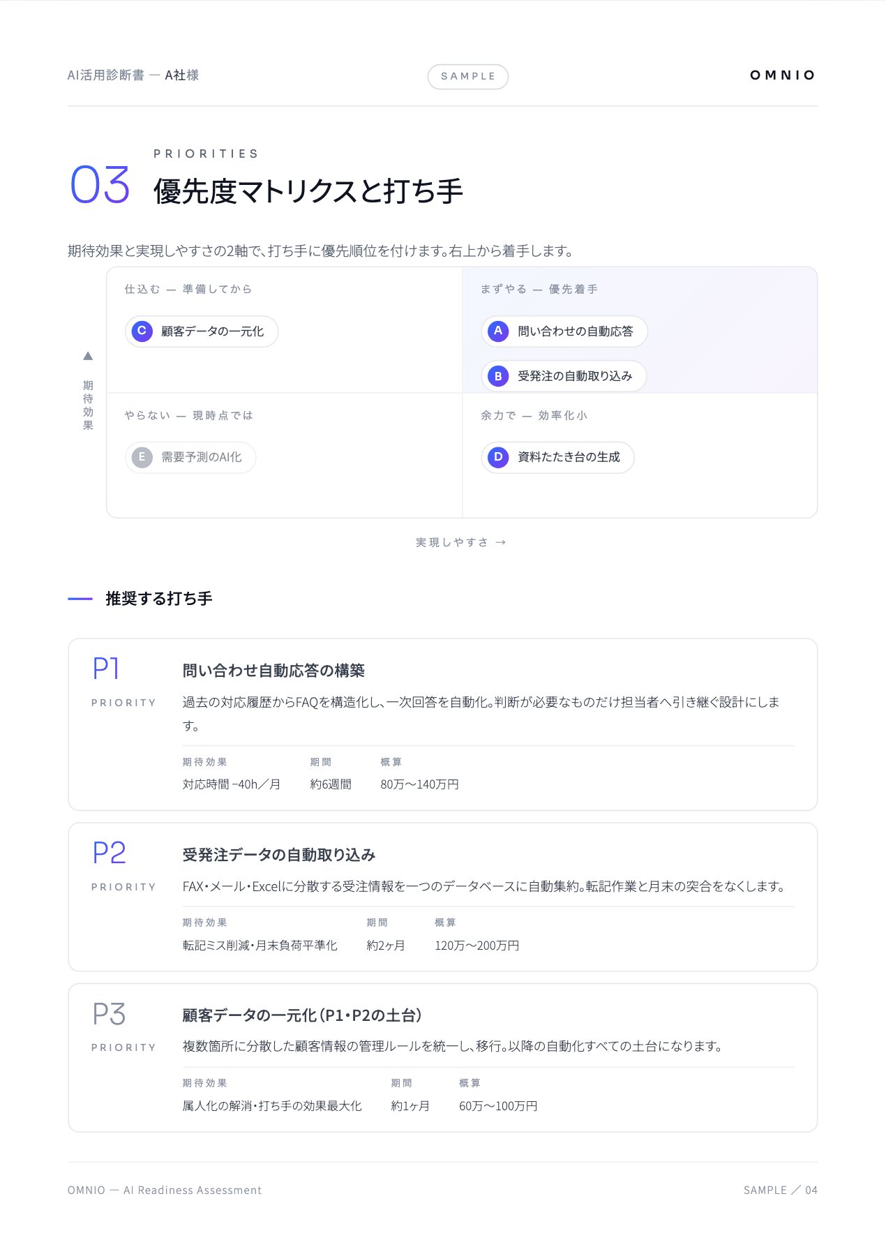 診断書サンプル — 優先度マトリクスと打ち手